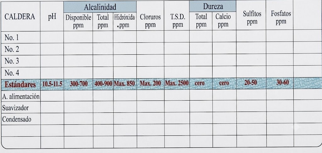Rangos recomendados de propiedades químicas del agua para uso en calderas